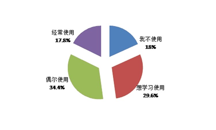 海量調(diào)研數(shù)據(jù)難以處理？昆明渺翰分享幾個(gè)小工具助您挖掘關(guān)鍵信息