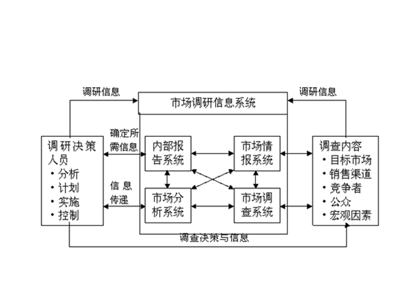 房地產(chǎn)市場調研